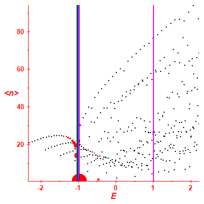 Peres lattice <N>